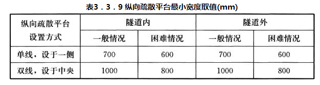表3.3.9纵向疏散平台最小宽度取值(mm)