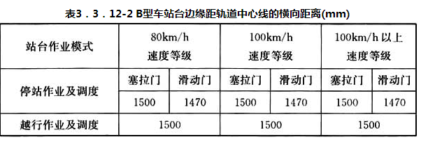 表3.3.12-B型车站边缘距勒道中心线的横向距离(mm)
