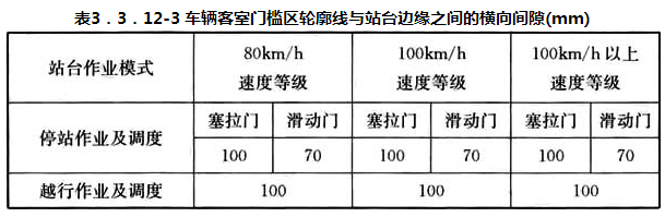 表3.3.12-3型车站边缘距勒道中心线的横向距离(mm)