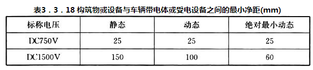 表3.3.18 构筑物或设备与车辆带电体或受电设备之间的最小净距(mm)