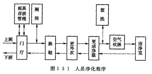 图5.3.1 人员净化程序