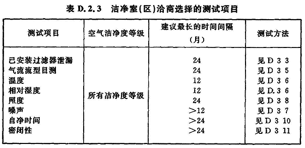 表D.2.3洁净室(区)的洽商选择测试项目。