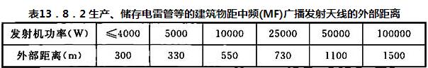 表13．8．2 生产、储存电雷管等的建筑物距中频(MF)广播发射天线的外部距离