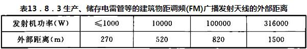 表13．8．3 生产、储存电雷管等的建筑物距调频(FM)广播发射天线的外部距离