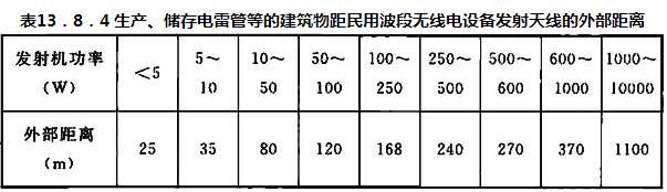 表13．8．4 生产、储存电雷管等的建筑物距民用波段无线电设备发射天线的外部距离