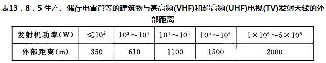 表13．8．5 生产、储存电雷管等的建筑物与甚高频(VHF)和超高频(UHF)电视(TV)发射天线的外部距离