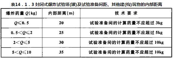 表14．1．3 封闭式爆炸试验塔(罐)及试验准备间距、其他建(构)筑物的内部距离