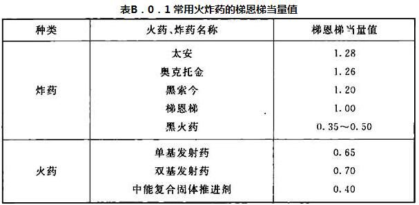 表B.0.1 常用火炸药的梯恩梯当量值