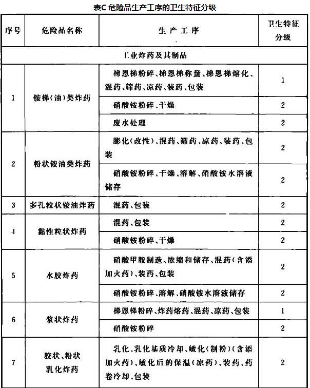 表C 危险品生产工序的卫生特征分级