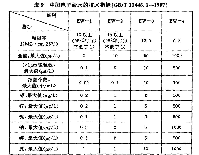 表9 中国电子级的技术指标(GB/T11446.1-1997)