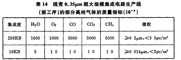 表14 线宽0.35μm超大规模集成电路生产线(前工序)的部分高纯气体的质量指标(10)