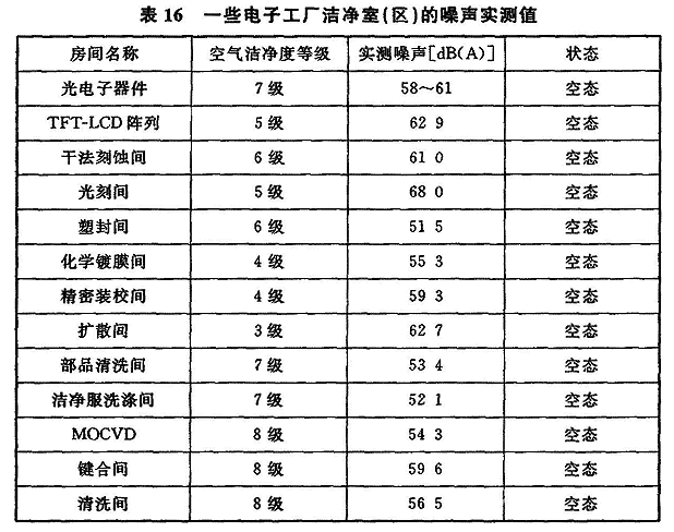 表16 一些电子工厂洁净室(区)的噪声实测值
