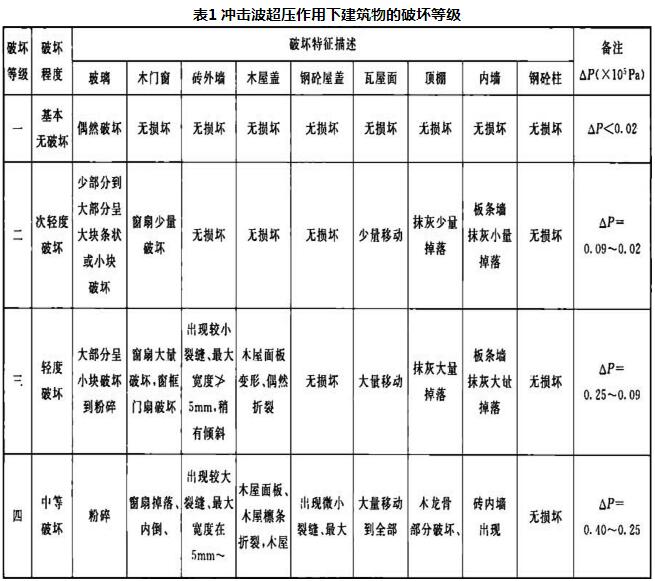 表1 冲击波超压作用下建筑物的破坏等级