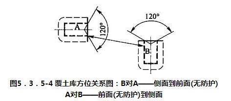 图5．3．5-4 覆土库方位关系图：B对A——侧面到前面(无防护) A对B——前面(无防护)到侧面