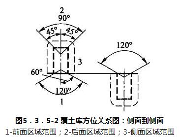 图5．3．5-2 覆土库方位关系图：侧面到侧面