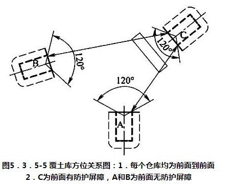 图5．3．5-5 覆土库方位关系图：1．每个仓库均为前面到前面 2．C为前面有防护屏障，A和B为前面无防护屏障