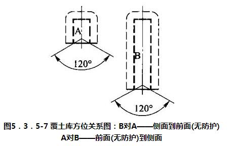 图5．3．5-7 覆土库方位关系图：B对A——侧面到前面(无防护) A对B——前面(无防护)到侧面