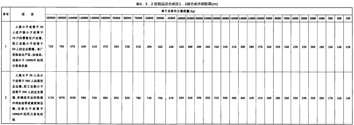 表4．3．2 危险品总仓库区1．1级仓库外部距离(m)