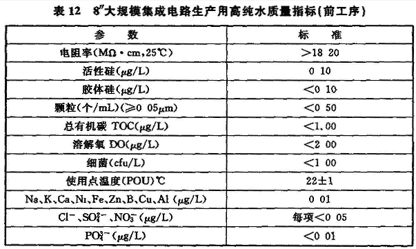 表12 8 "大规模集成电路生产用高纯水质量指标(前工序)