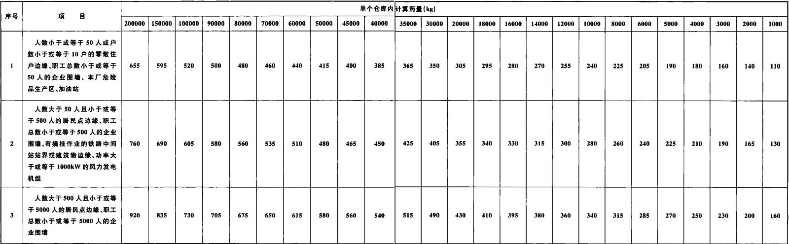 表4．3．5 危险品总仓库区覆土库的外部距离(m)