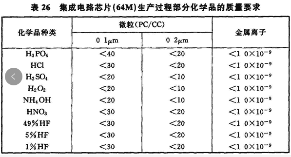 表26 集成电路芯片(64M)生产过程部分化学品的质量要求