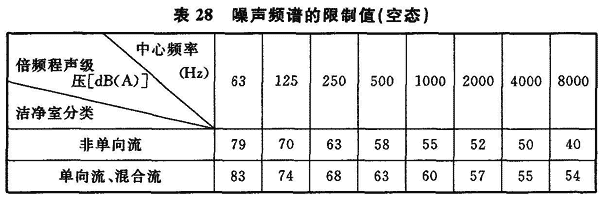 表28 噪声频道的限制值(空态)