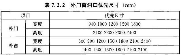 表7.2.2 外门窗洞口优先尺寸（mm）