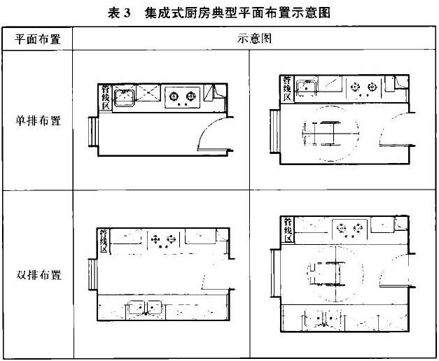 表3 集成式厨房典型平面布置示意图