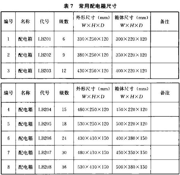 表7 常用配电箱尺寸