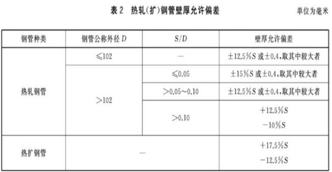 表2 热轧（扩）钢管壁厚允许偏差