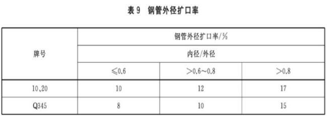 表9 钢管外径扩口率