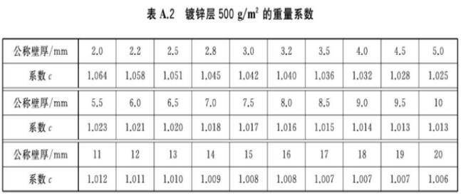 表A.2 镀锌层500g/㎡的重量系数