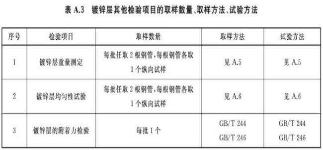 表A.3 镀锌层其他检验项目的取样数量、取样方法、试验方法