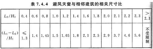 表7.4.4 避风天窗与相邻建筑的相关尺寸比