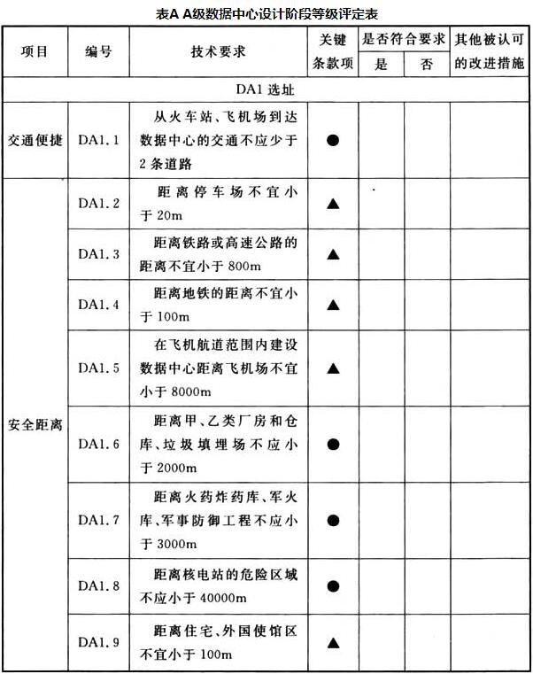表A A级数据中心设计阶段等级评定表