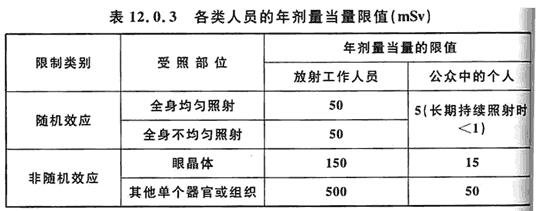 表12.0.3 各类人员的年剂量当量限值