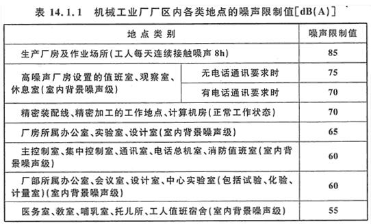 表14.1.1 机械工业厂厂区内各类地点的噪声限制值