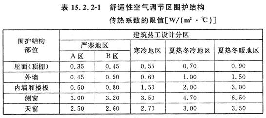 表15.2.2-1 舒适性空气调节区围护结构传热系数的限值