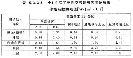 表15.2.2-2 ±1.0℃工艺性空气调节区围护结构传热系数的限值