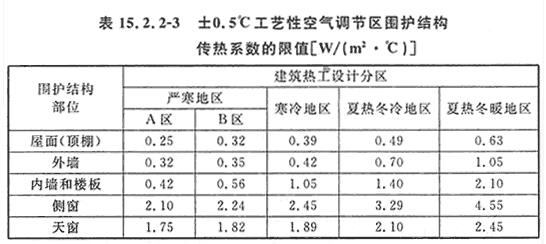 表15.2.2-3 ±0.5℃工艺性空气调节区围护结构传热系数的限值