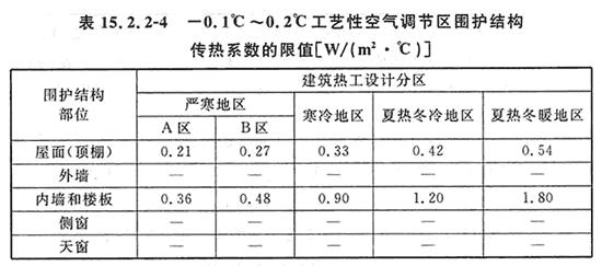 表15.2.2.4 －0.1℃~0.2℃工艺性空气调节区围护结构传热系数的限值