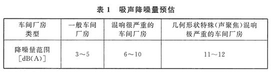 表1 吸声降噪量预估