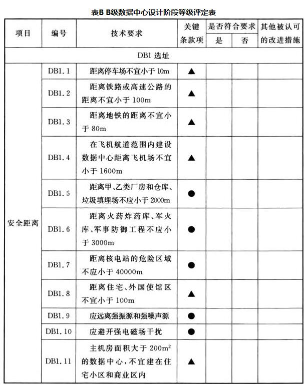 B级数据中心设计阶段等级评定表