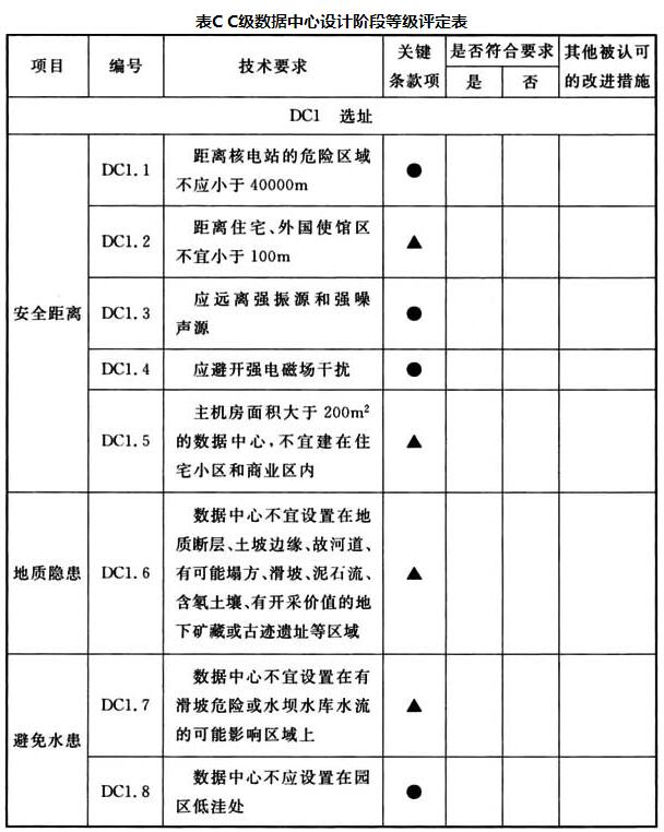 C级数据中心设计阶段等级评定表