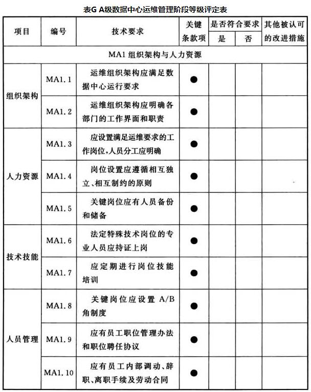 A级数据中心运维管理阶段等级评定表