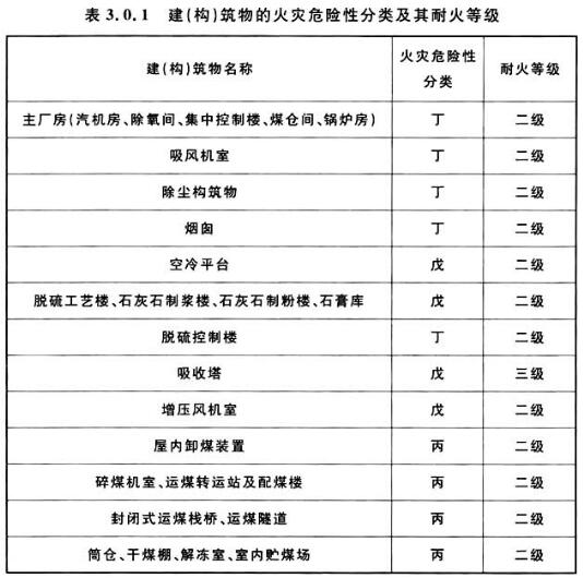 表3.0.1 建(构)筑物的火灾危险性分类、耐火等级及防火分区