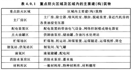 表4.0.1 重点防火区域及区域内的主要建（构）筑物