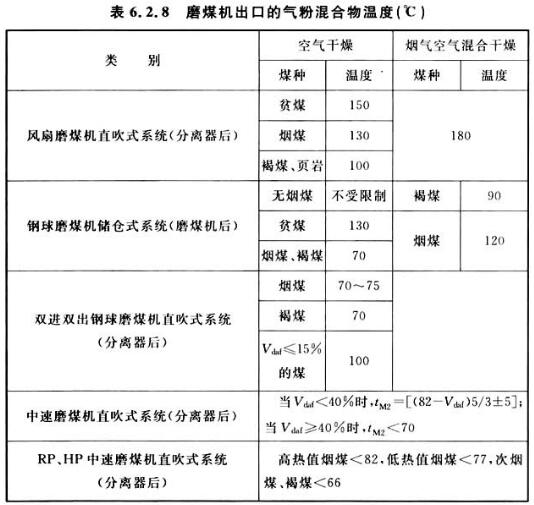 表6.2.8 磨煤机出口的气粉混合物温度(℃)