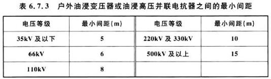 表6.7.3 户外油浸变压器或油浸高压并联电抗器之间的最小间距