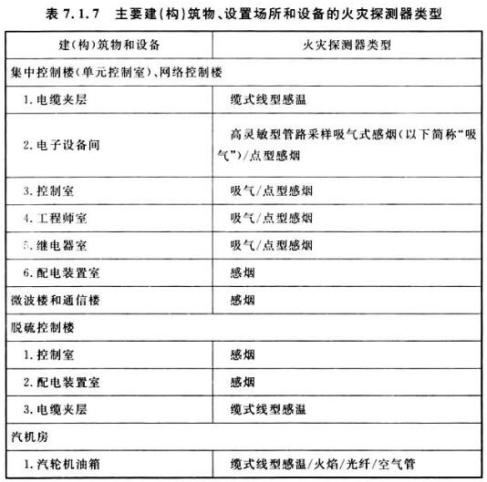 表7.1.7 主要建(构)筑物、设置场所和设备的火灾探测器类型